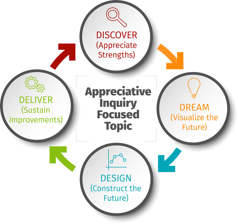 The four D’s of Appreciative Inquiry: Discover, Dream, Design, Destiny.