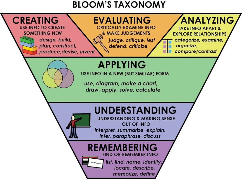 Según la Taxonomía de Bloom, crear es el nivel más alto de participación y ayudará a facilitar la metacognición y el proceso de aprendizaje. 