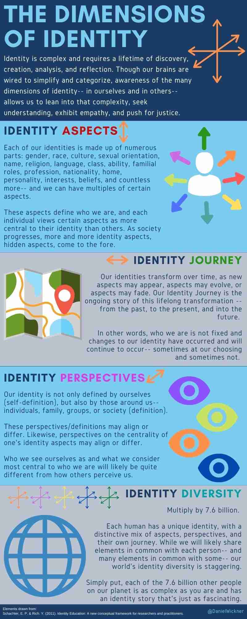 The dimensions of identity
