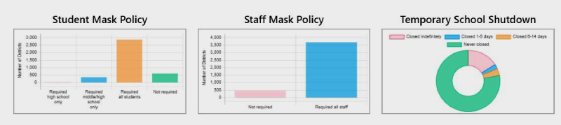 Mask Policies in Place and Temporary Shutdowns to Either Toggle or Clean/Quarantine. Source: MCH Strategic Data