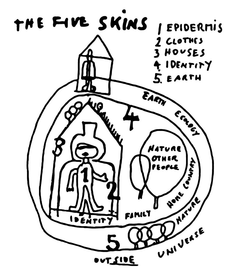 Hundertwasser's 5 Skins diagram.